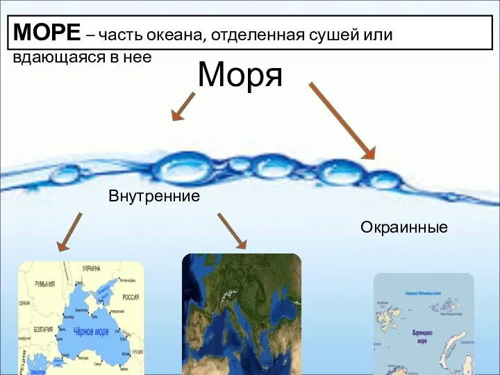 МОРЕ – часть океана, отделенная сушей или вдающаяся в нее Моря Внутренние Окраинные