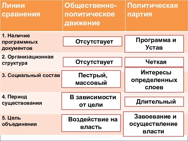 . Программа и Устав Четкая Интересы определенных слоев Длительный Завоевание и осуществление