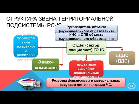 СТРУКТУРА ЗВЕНА ТЕРРИТОРИАЛЬНОЙ ПОДСИСТЕМЫ РСЧС Руководитель объекта (муниципального образования) КЧС и ОПБ