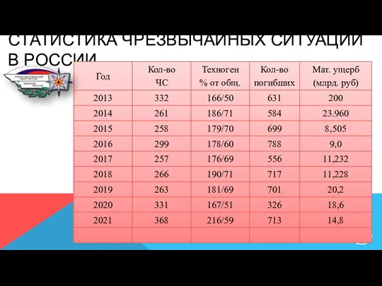 СТАТИСТИКА ЧРЕЗВЫЧАЙНЫХ СИТУАЦИЙ В РОССИИ