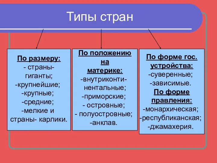 Типы стран По размеру: - страны- гиганты; крупнейшие; крупные; средние; мелкие и