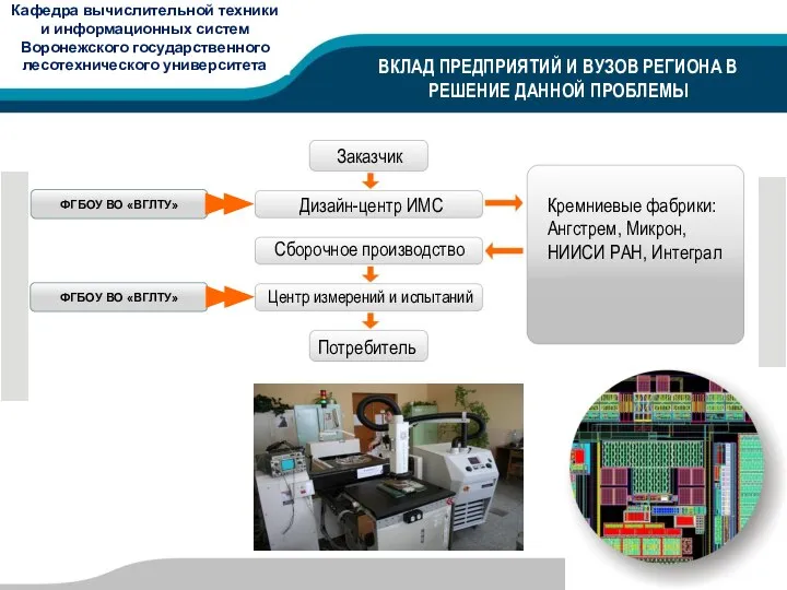 ВКЛАД ПРЕДПРИЯТИЙ И ВУЗОВ РЕГИОНА В РЕШЕНИЕ ДАННОЙ ПРОБЛЕМЫ Заказчик Дизайн-центр ИМС