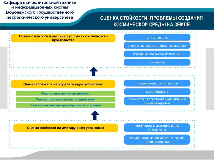 ОЦЕНКА СТОЙКОСТИ: ПРОБЛЕМЫ СОЗДАНИЯ КОСМИЧЕСКОЙ СРЕДЫ НА ЗЕМЛЕ Оценка стойкости в реальных