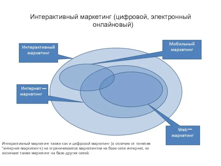 Интерактивный маркетинг (цифровой, электронный онлайновый) Интерактивный маркетинг также как и цифровой маркетинг