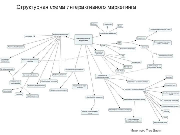 Структурная схема интерактивного маркетинга Источник: Troy Sabin