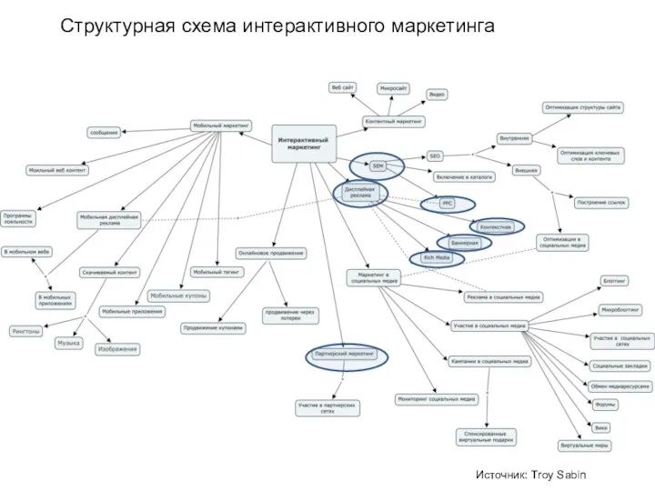 Структурная схема интерактивного маркетинга Источник: Troy Sabin