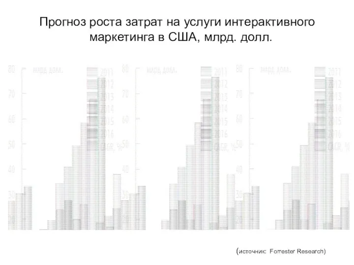 Прогноз роста затрат на услуги интерактивного маркетинга в США, млрд. долл. (источник: Forrester Research)