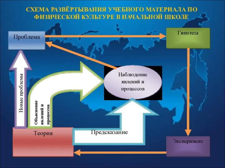 СХЕМА РАЗВЁРТЫВАНИЯ УЧЕБНОГО МАТЕРИАЛА ПО ФИЗИЧЕСКОЙ КУЛЬТУРЕ В НАЧАЛЬНОЙ ШКОЛЕ