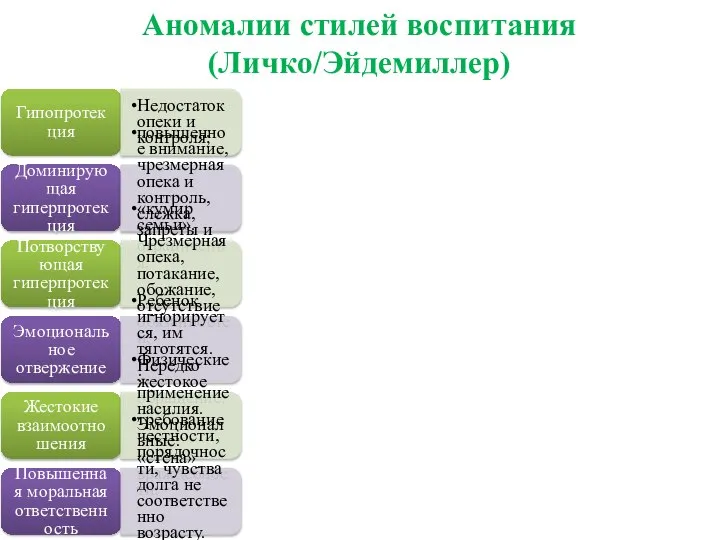 Аномалии стилей воспитания (Личко/Эйдемиллер) Гипопротекция Недостаток опеки и контроля; Доминирующая гиперпротекция повышенное