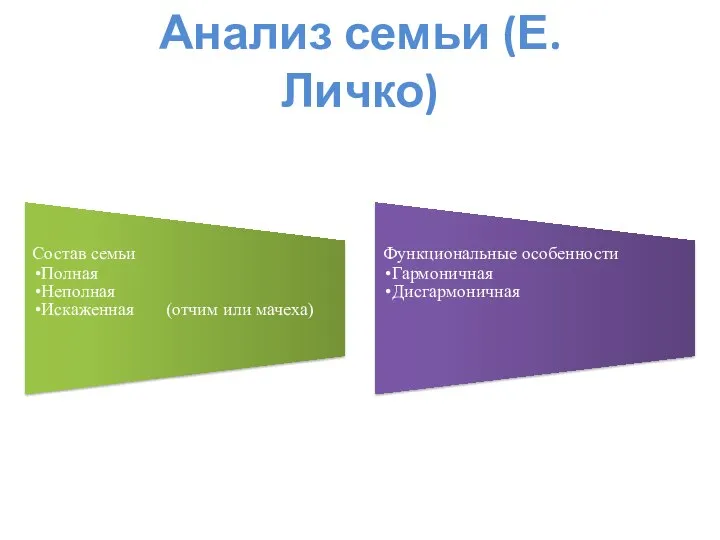 Анализ семьи (Е. Личко) Состав семьи Полная Неполная Искаженная (отчим или мачеха) Функциональные особенности Гармоничная Дисгармоничная