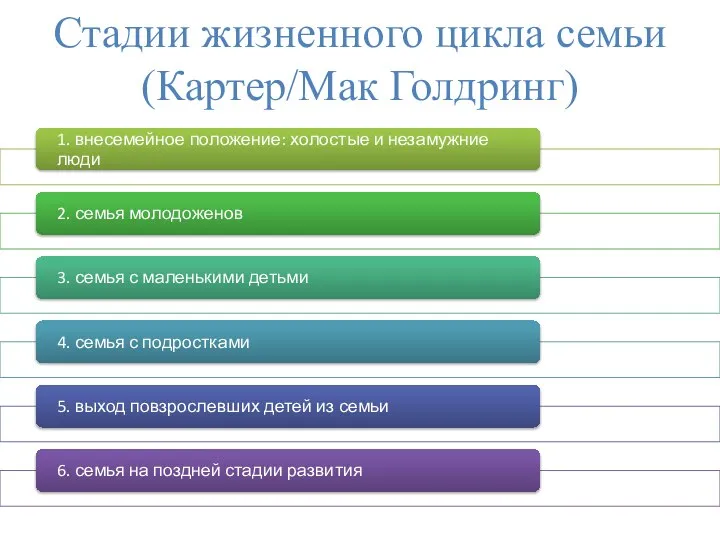 Стадии жизненного цикла семьи (Картер/Мак Голдринг)