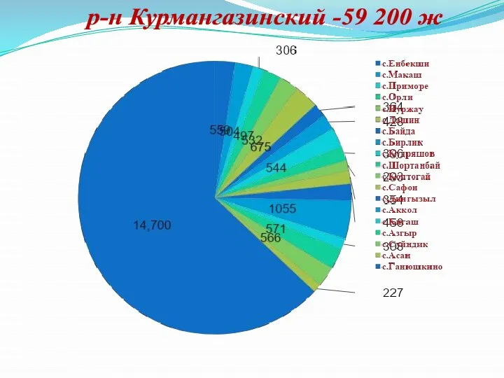 р-н Курмангазинский -59 200 ж