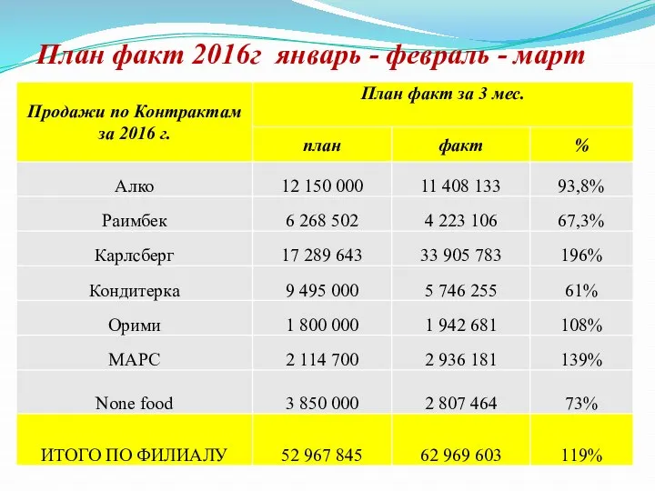 План факт 2016г январь - февраль - март