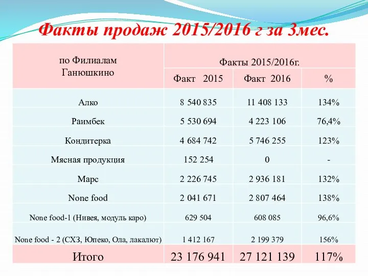 Факты продаж 2015/2016 г за 3мес.