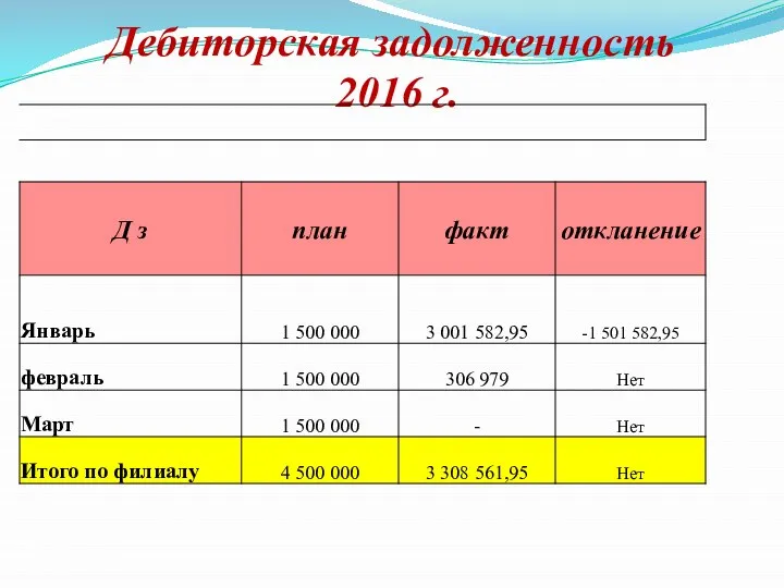 Дебиторская задолженность 2016 г.