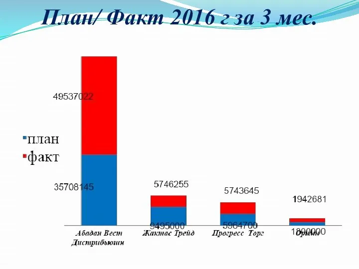 План/ Факт 2016 г за 3 мес.