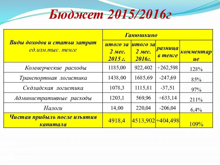 Бюджет 2015/2016г