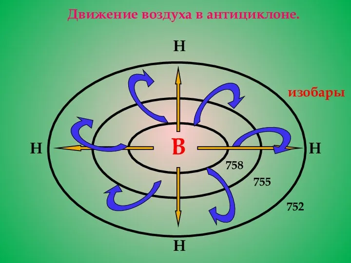 В 758 755 752 Н Н Н Н Движение воздуха в антициклоне. изобары