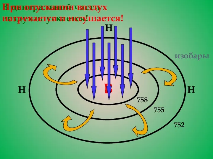 В 758 755 752 Н Н Н изобары В центральной части воздух