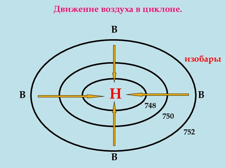 Н 748 750 752 В В В В Движение воздуха в циклоне. изобары