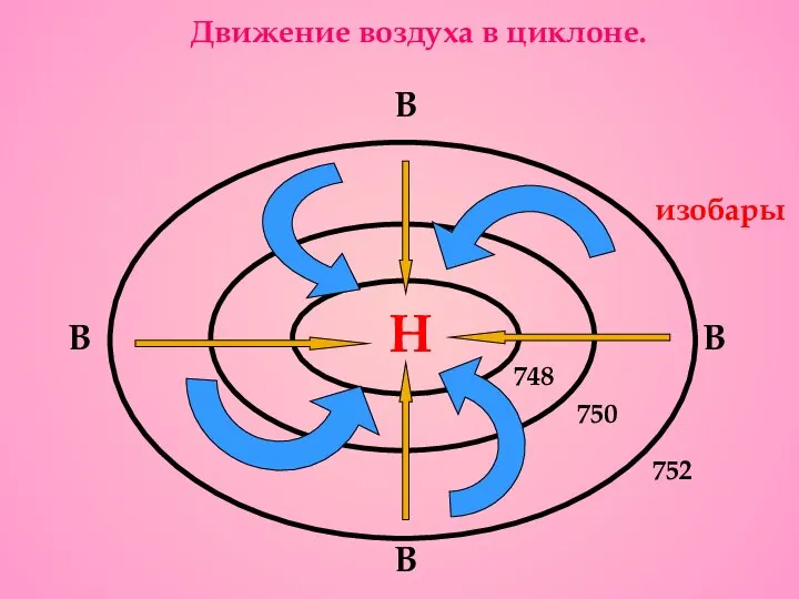 Н 748 750 752 В В В В Движение воздуха в циклоне. изобары