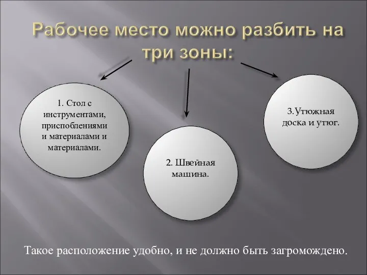 2. Швейная машина. 3.Утюжная доска и утюг. Такое расположение удобно, и не должно быть загромождено.