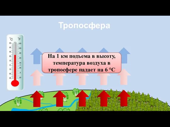 Тропосфера На 1 км подъема в высоту, температура воздуха в тропосфере падает на 6 °C