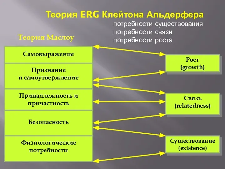 Теория ERG Клейтона Альдерфера потребности существования потребности связи потребности роста Теория Маслоу