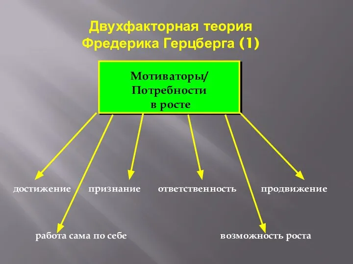 Двухфакторная теория Фредерика Герцберга (1)