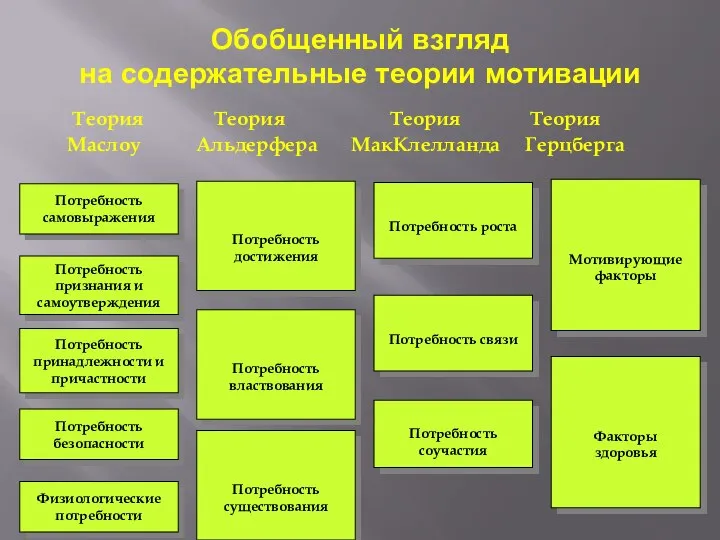 Обобщенный взгляд на содержательные теории мотивации Теория Теория Теория Теория Маслоу Альдерфера МакКлелланда Герцберга