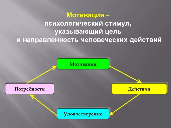 Мотивация – психологический стимул, указывающий цель и направленность человеческих действий