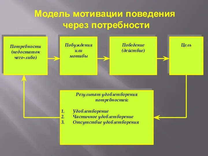 Модель мотивации поведения через потребности