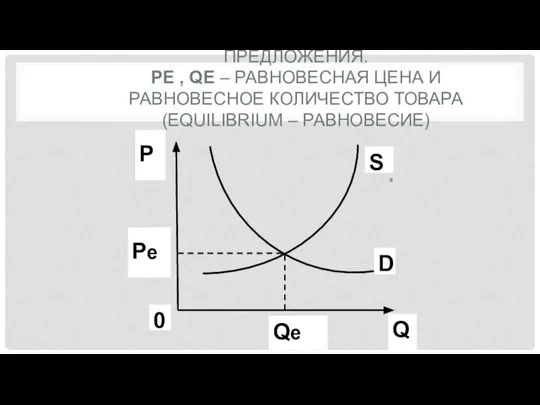 ПЕРЕСЕЧЕНИЕ КРИВЫХ СПРОСА И ПРЕДЛОЖЕНИЯ. PE , QE – РАВНОВЕСНАЯ ЦЕНА И