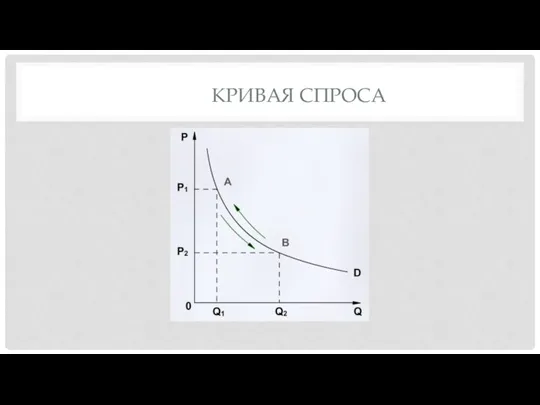 КРИВАЯ СПРОСА