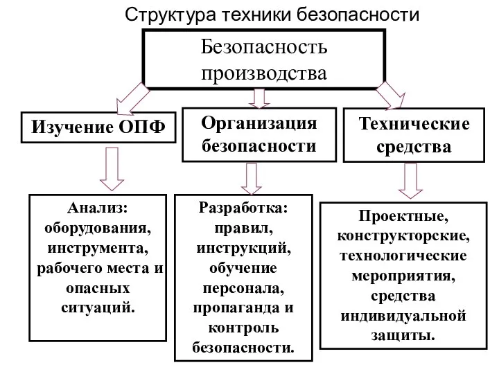 Структура техники безопасности Безопасность производства Изучение ОПФ Организация безопасности Технические средства Анализ: