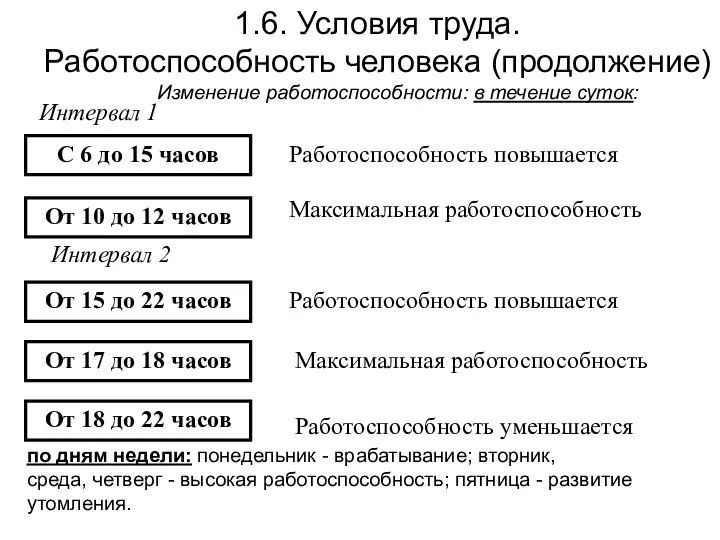 1.6. Условия труда. Работоспособность человека (продолжение) Изменение работоспособности: в течение суток: по