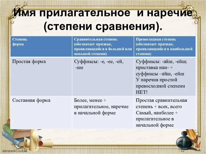 Имя прилагательное и наречие (степени сравнения).