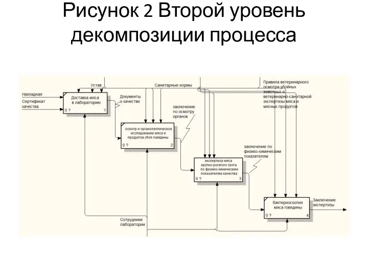 Рисунок 2 Второй уровень декомпозиции процесса