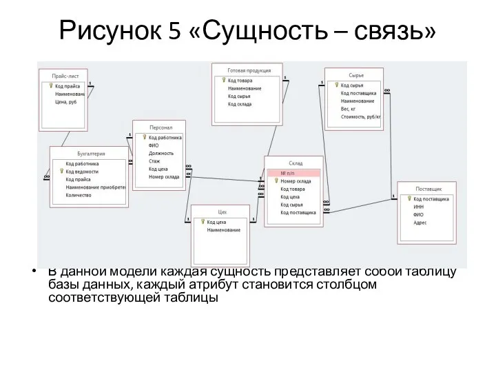 Рисунок 5 «Сущность – связь» В данной модели каждая сущность представляет собой