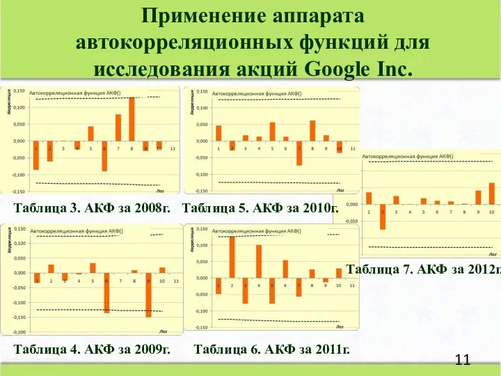 Таблица 3. АКФ за 2008г. Таблица 4. АКФ за 2009г. Таблица 5.