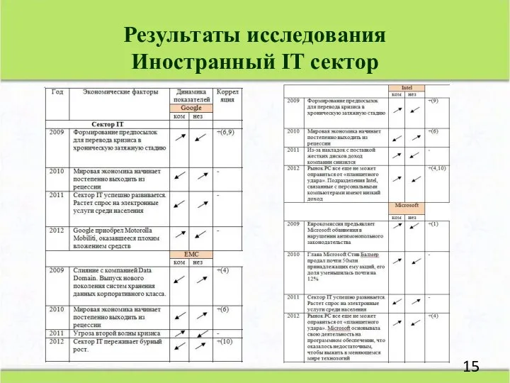 Результаты исследования Иностранный IT сектор