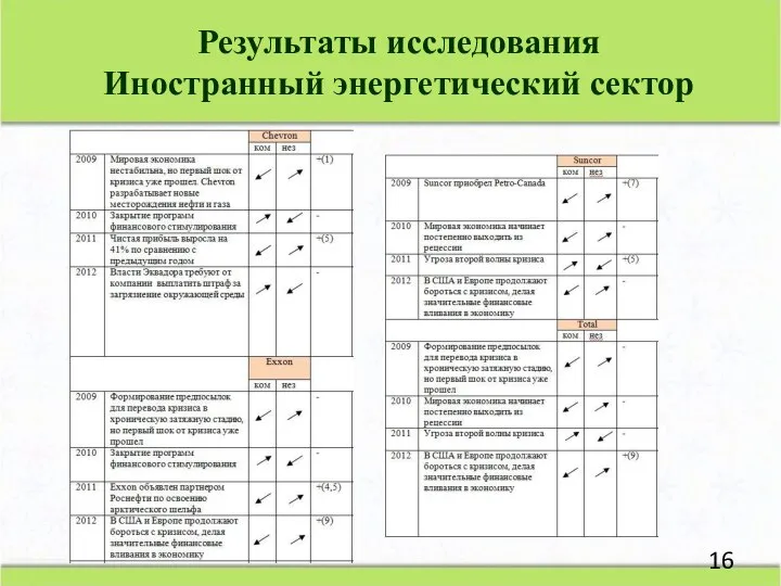 Результаты исследования Иностранный энергетический сектор