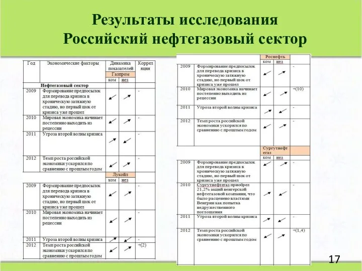 Результаты исследования Российский нефтегазовый сектор