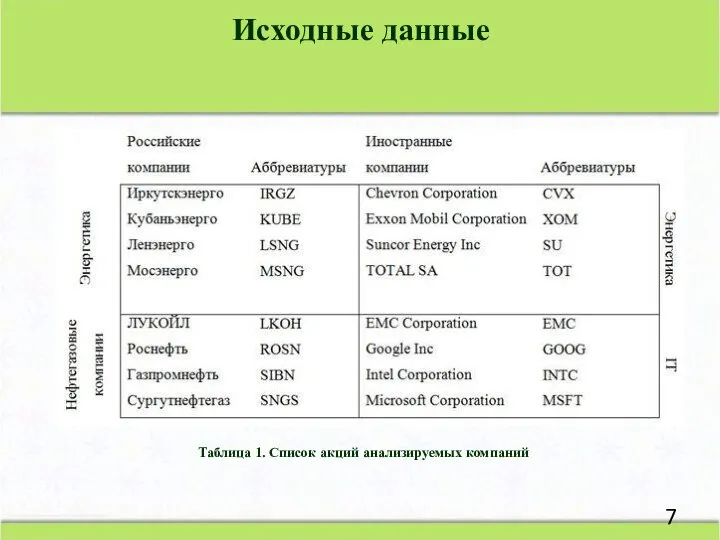 Исходные данные Таблица 1. Список акций анализируемых компаний