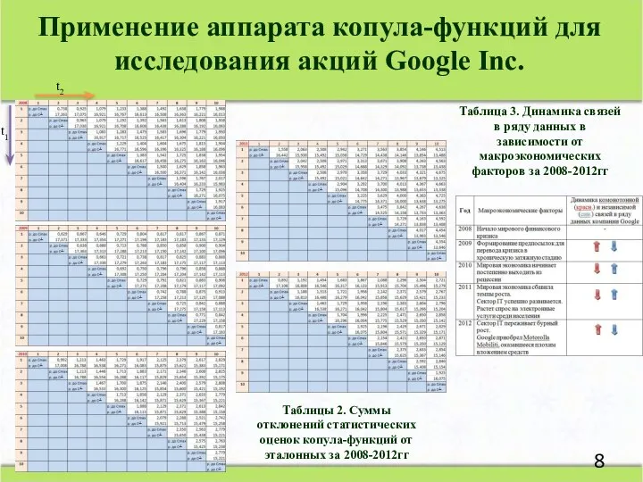 Применение аппарата копула-функций для исследования акций Google Inc. Таблицы 2. Суммы отклонений