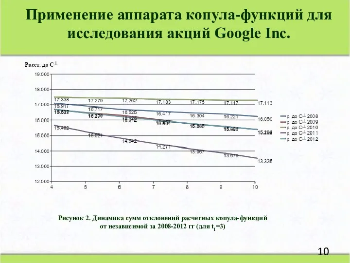 Рисунок 2. Динамика сумм отклонений расчетных копула-функций от независимой за 2008-2012 гг