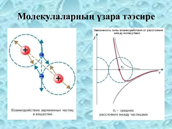 Молекулаларның үзара тәэсире