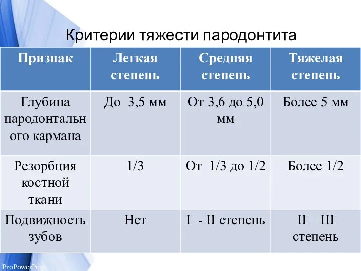 Критерии тяжести пародонтита