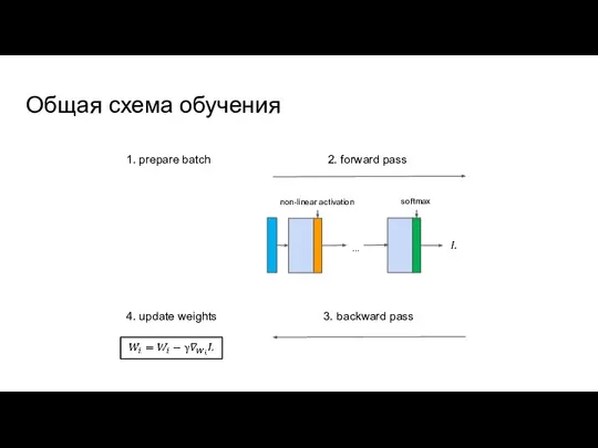 Общая схема обучения ... 1. prepare batch 2. forward pass 3. backward