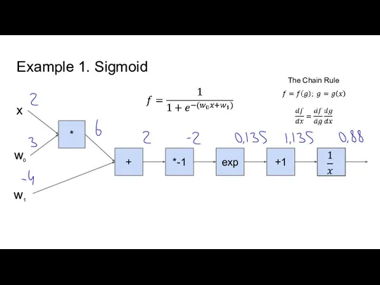 Example 1. Sigmoid * + *-1 exp +1 x w0 The Chain Rule w1